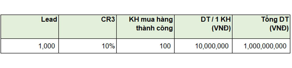 Kế hoạch SEO: Ví dụ tỷ lệ Chuyển đổi mua hàng