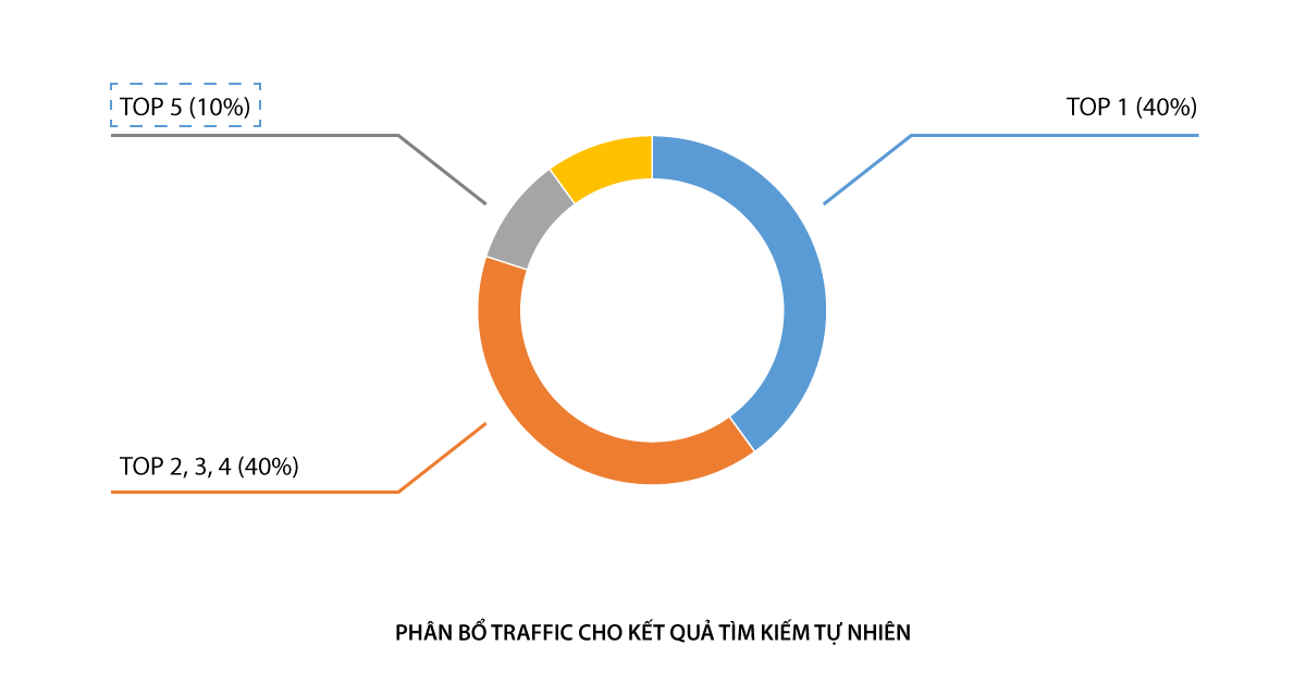 Kế hoạch SEO: Tỷ lệ phân phối traffic cho kết quả tìm kiếm tự nhiên