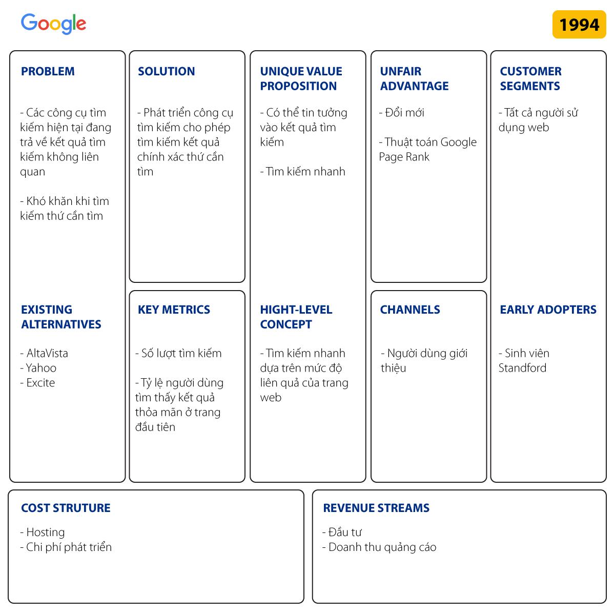 Ví dụ về Lean quy mô Canvas: Google