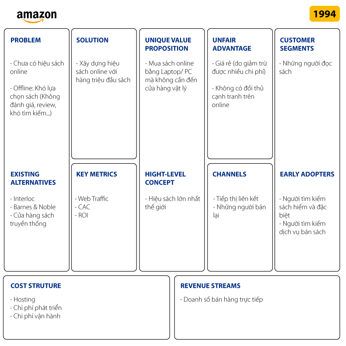 Ví dụ về Lean quy mô Canvas: Amazon