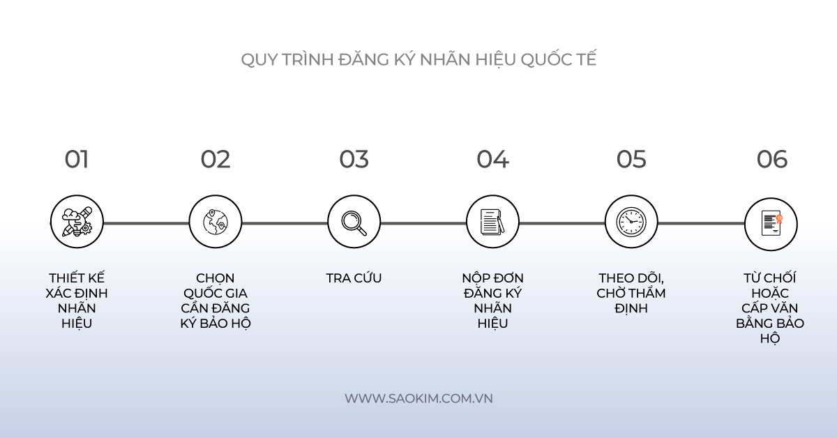 Quy trình, thủ tục đăng ký nhãn hiệu quốc tế