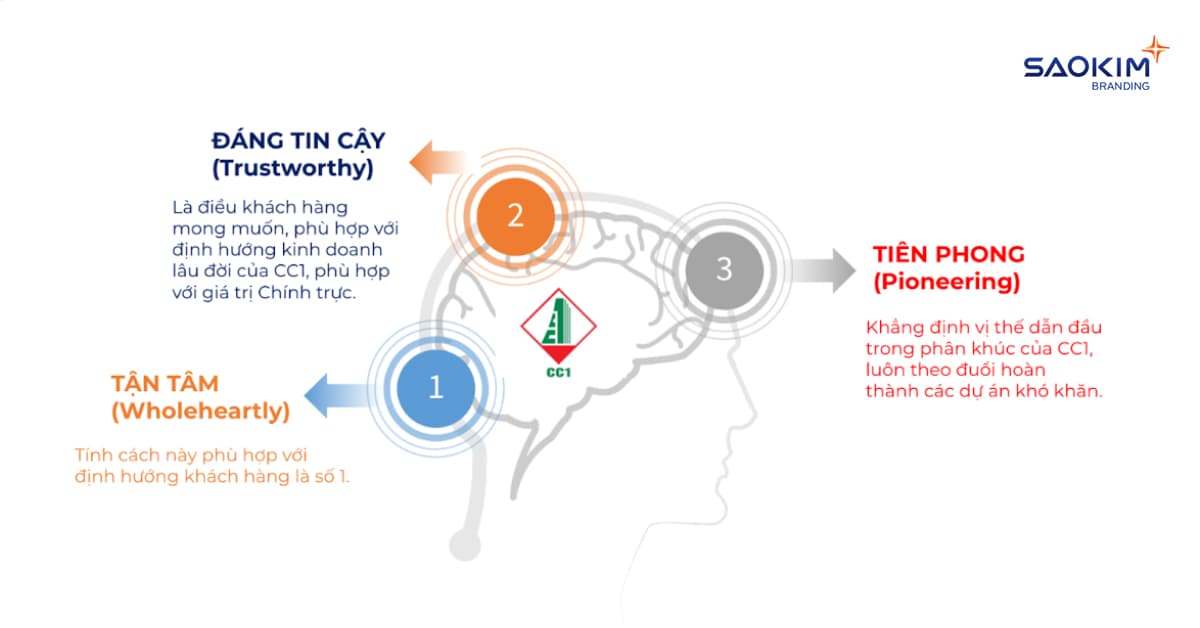 Tính cách thương hiệu CC1