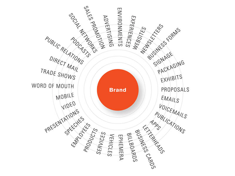 Brand Touchpoints - Điểm chạm thương hiệu