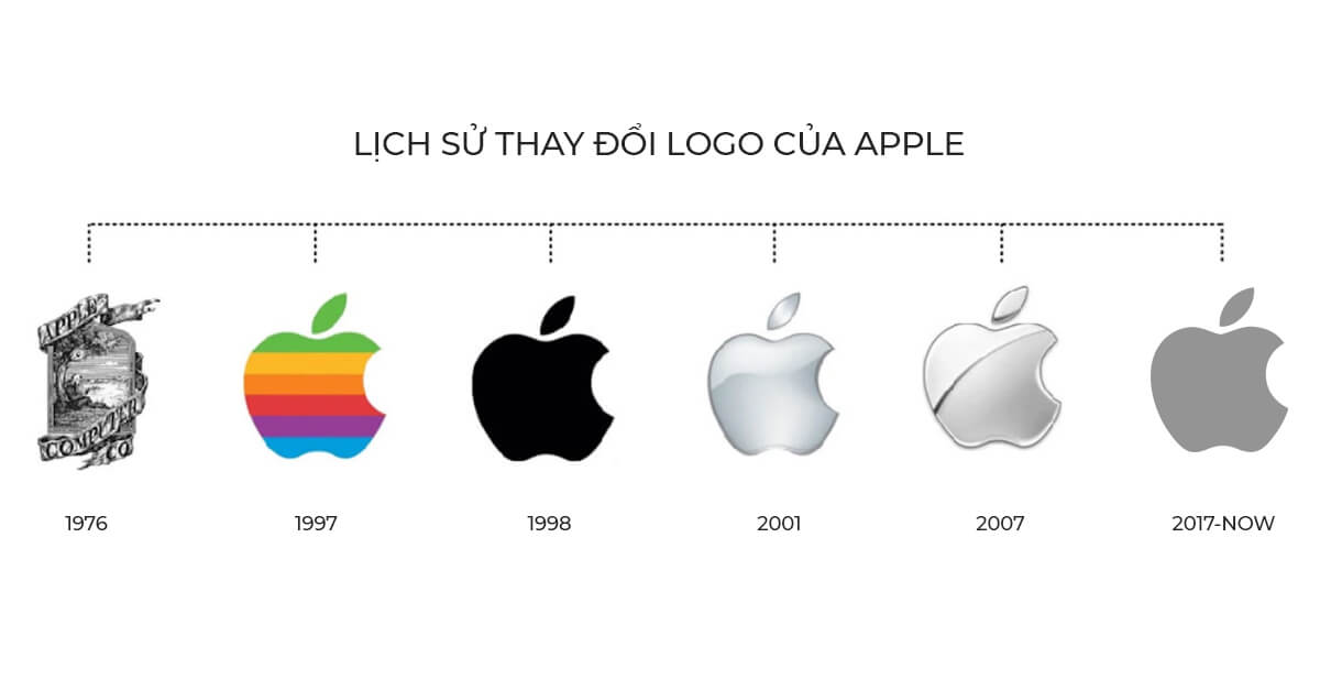 Apple thay đổi logo - Đổi mới thương hiệu - Rebranding