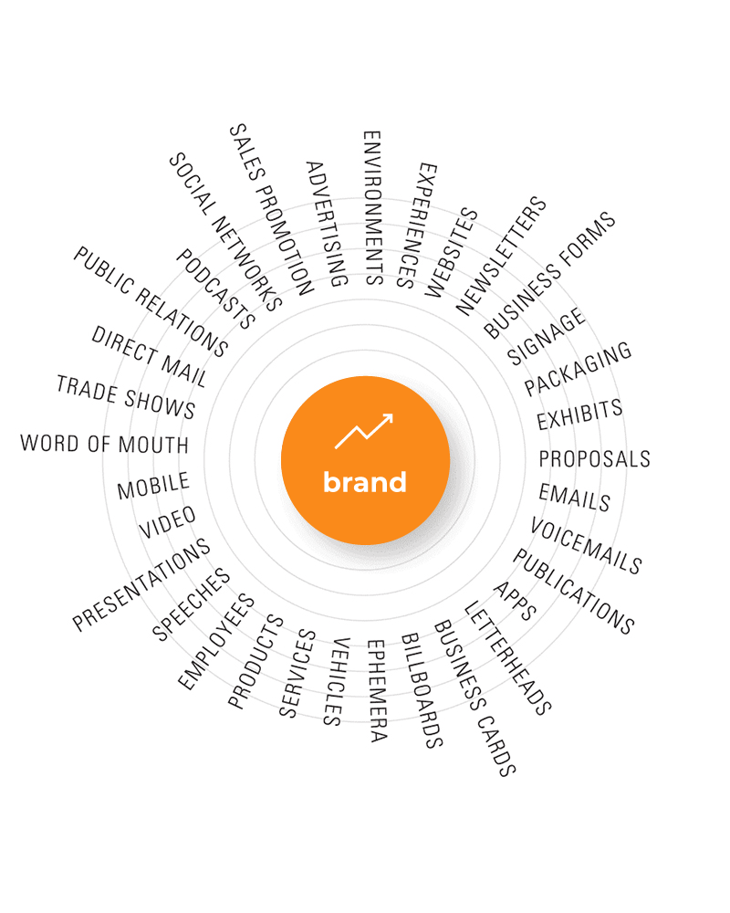 Brand Touchpoints