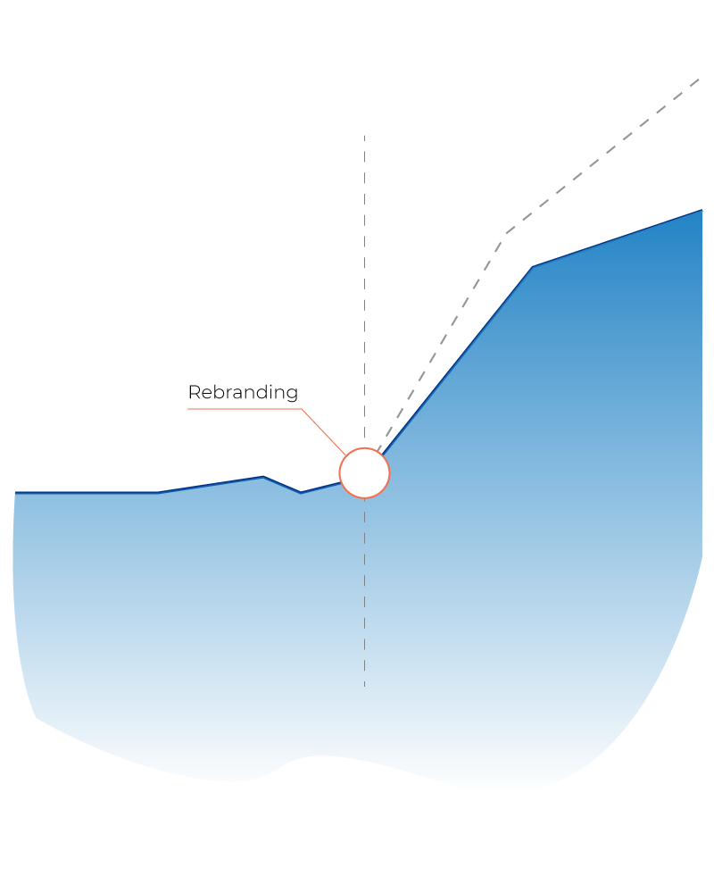 Khi nào cần thực hiện Rebranding