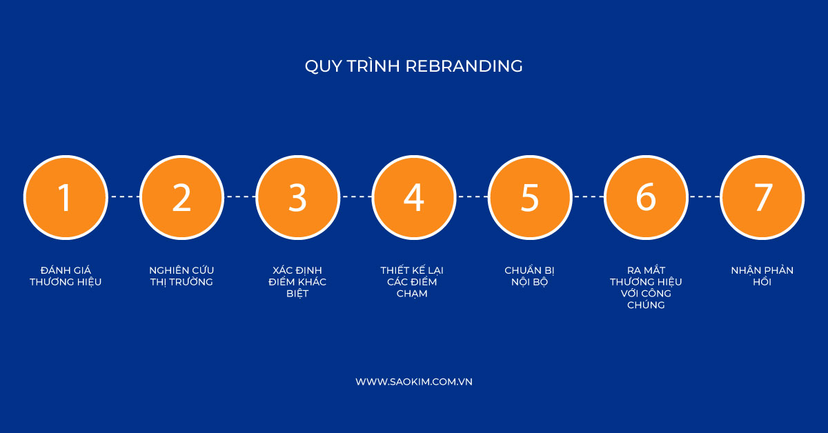 Quy trình Rebranding - Quy trình đổi mới thương hiệu