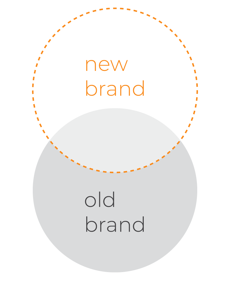 New Brand - Old Brand | Rebranding - Làm mới thương hiệu