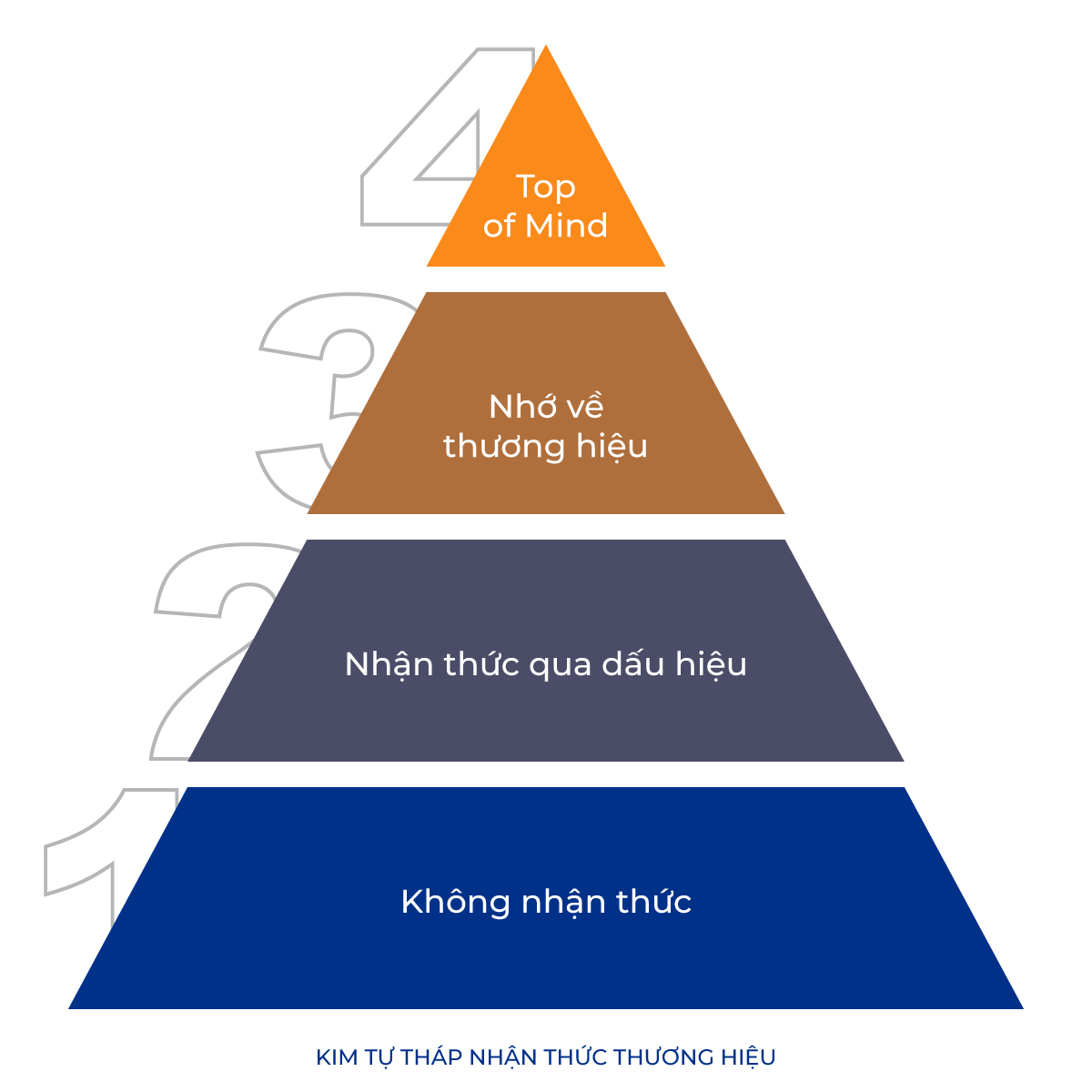 4 Cấp độ nhận thức thương hiệu - Brand Awareness Pyramid của David Aaker