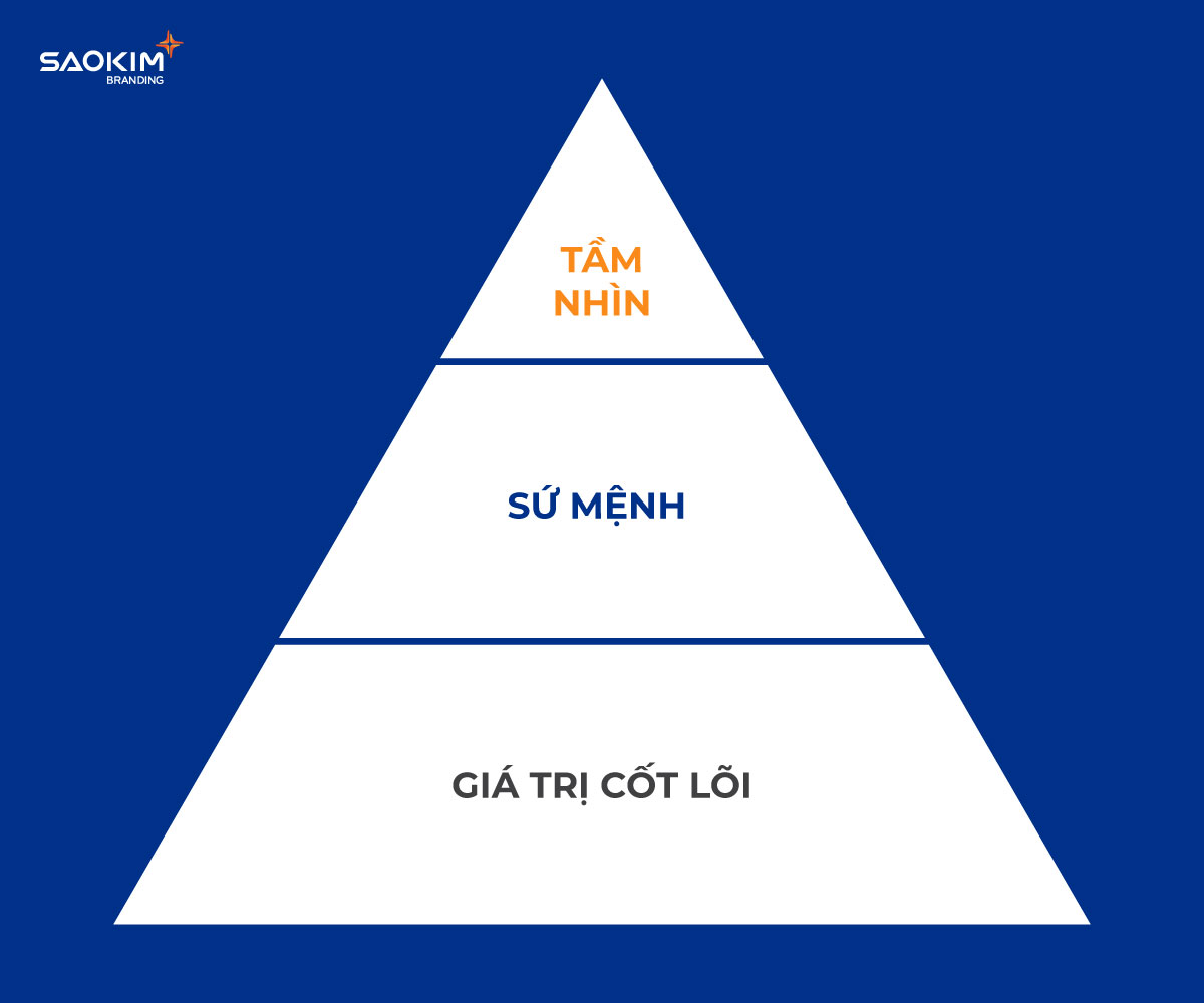 Mối quan hệ giữa tầm nhìn, sứ mệnh và giá trị cốt lõi