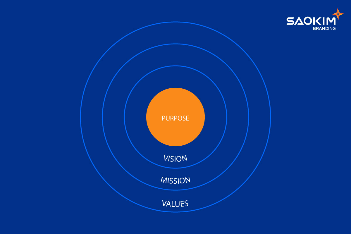 Brand Core: Vision, Mission, Values và Purpose