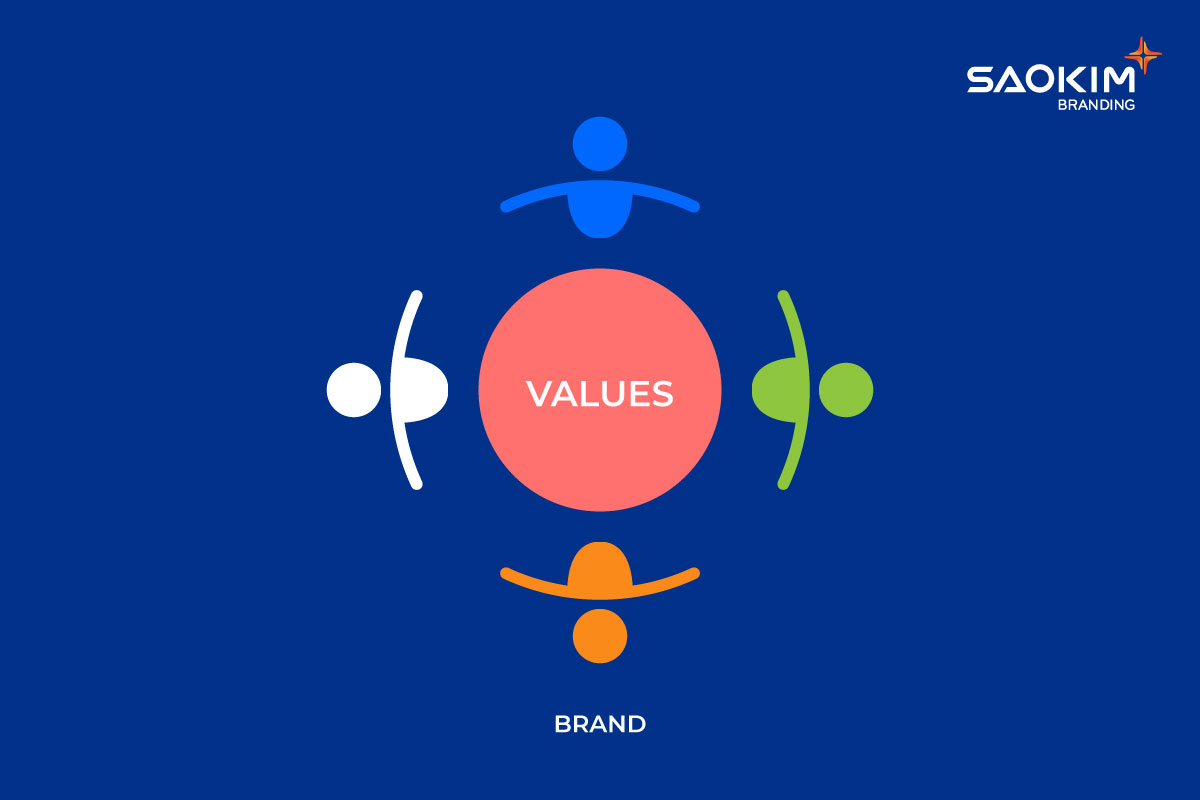 Để xây dựng lòng trung thành với thương hiệu - Thương hiệu và khách hàng cần chia sẻ giá trị chung