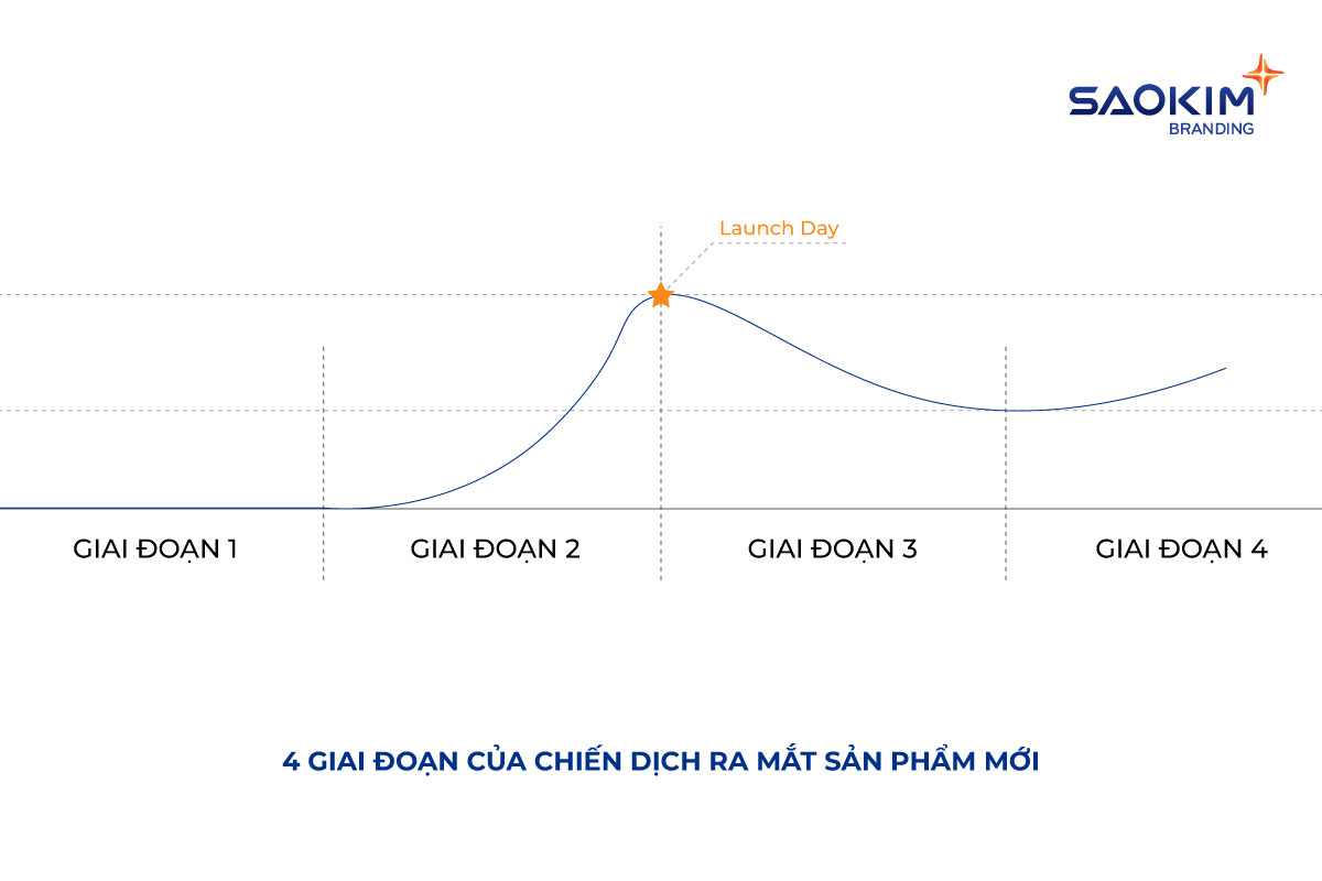 4 Giai đoạn của chiến dịch ra mắt sản phẩm