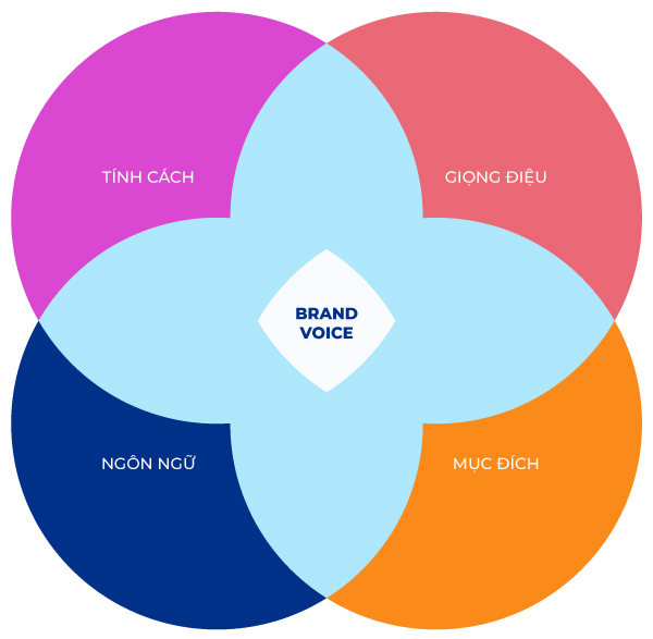 Brand Voice - Tông giọng thương hiệu