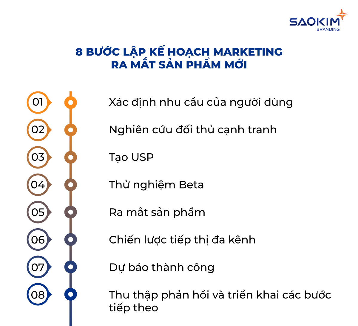 8 Bước lập kế hoạch marketing ra mắt sản phẩm mới