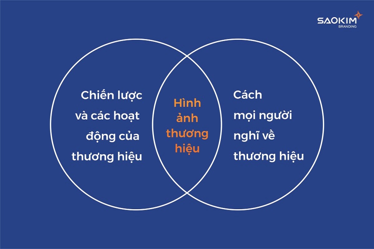 Làm thế nào để xây dựng Hình ảnh thương hiệu?