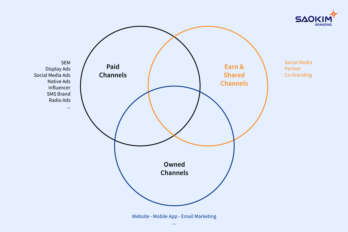 Các kênh triển khai content marketing