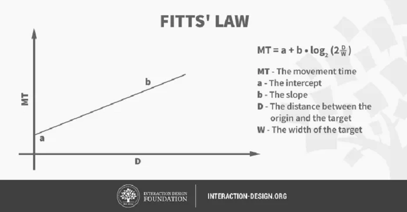 Định luật Fitt (Nguồn: Interaction Design Foudation)