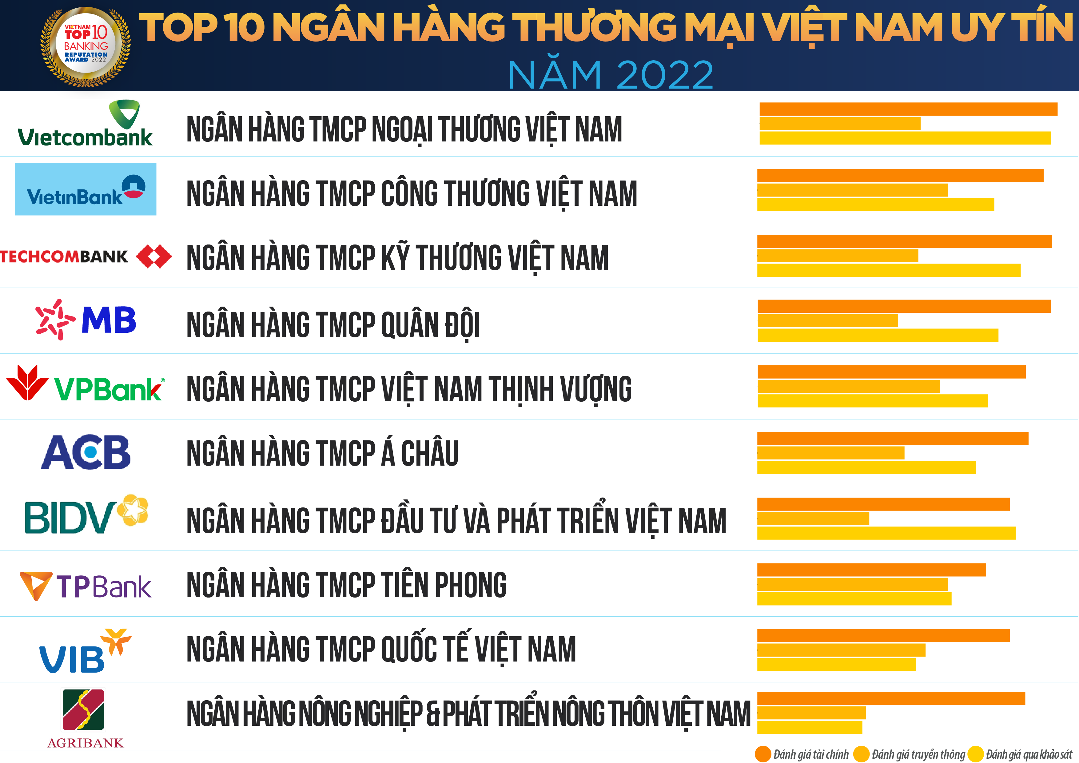 Bảng xếp hạng top 10 ngân hàng thương mại Việt Nam uy tín 2022 (Nguồn: VNR)