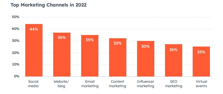 Top Marketing Channels