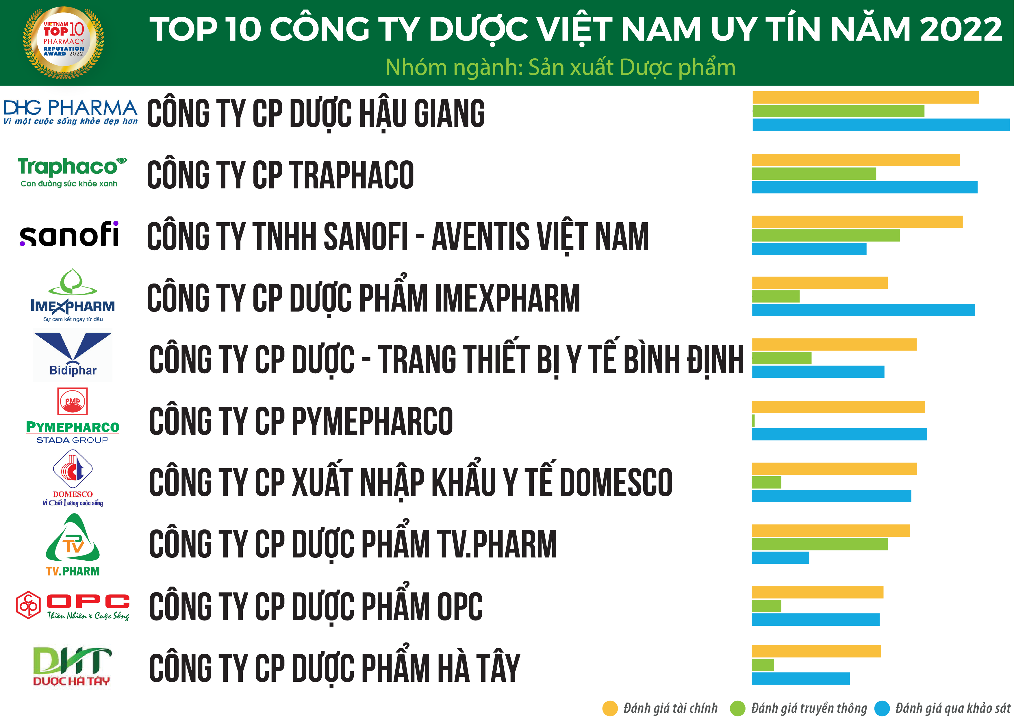 Top 10 Công ty Dược uy tín tại Việt Nam
