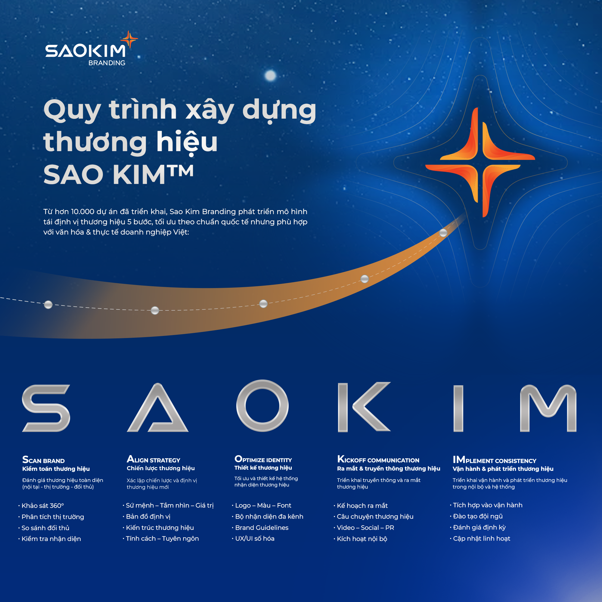 Quy trình xây dựng thương hiệu bất động sản của Sao Kim Branding