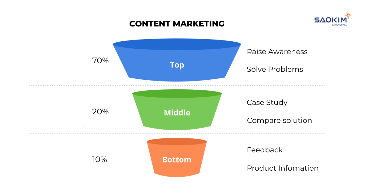 Phân bổ nội dung theo funnel