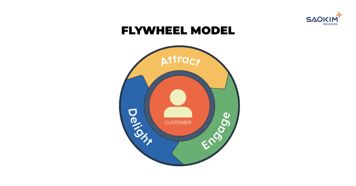 3 giai đoạn của mô hình flywheel