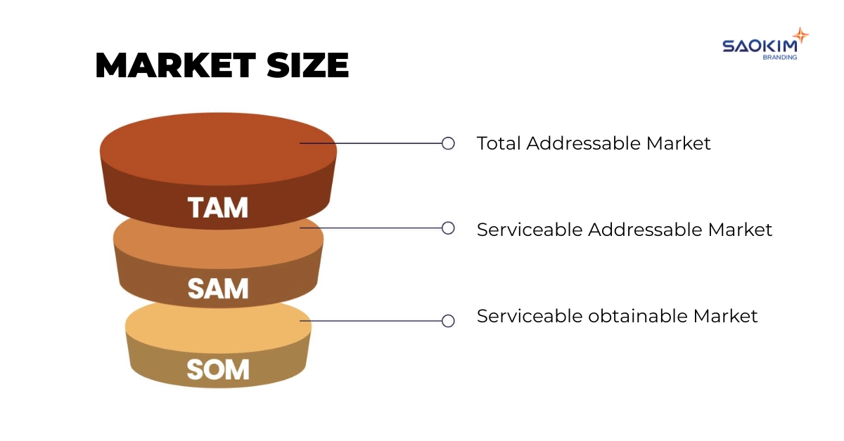 framework TAM/SAM/SOM để định lượng cơ hội