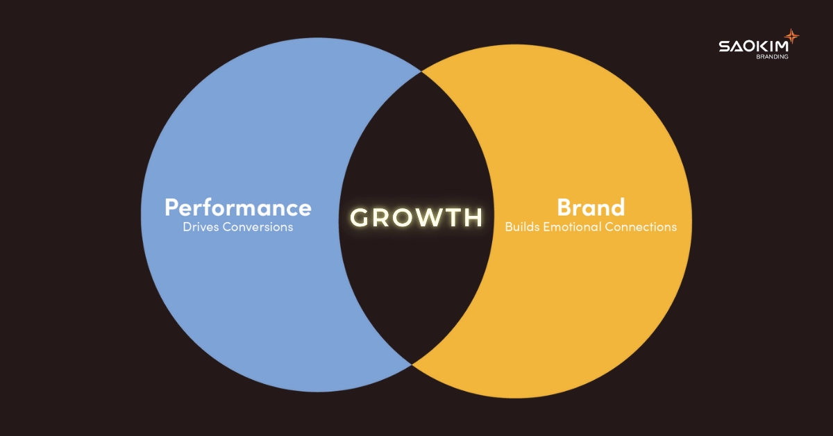 he-sinh-thai-brand-marketing-ho-tro-performance-tao-tang-truong