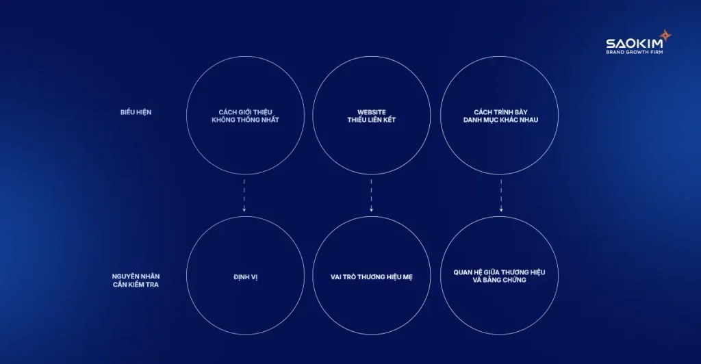 BrandMap cho tập đoàn đa ngành: thống nhất định vị, kiến trúc thương hiệu và câu chuyện tăng trưởng trước khi triển khai tài sản mới 3 BrandMap cho tập đoàn đa ngành: thống nhất định vị, kiến trúc thương hiệu và câu chuyện tăng trưởng trước khi triển khai tài sản mới