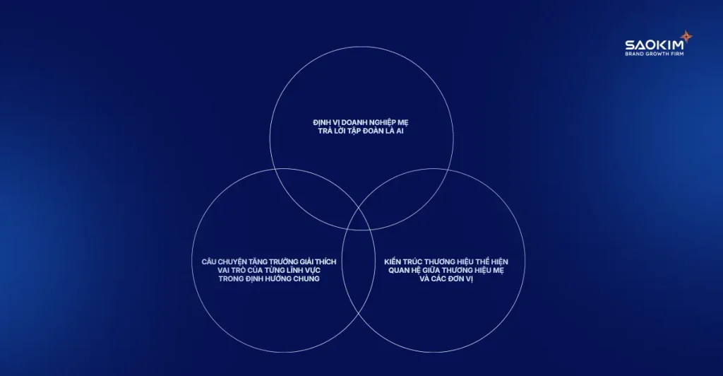BrandMap cho tập đoàn đa ngành: thống nhất định vị, kiến trúc thương hiệu và câu chuyện tăng trưởng trước khi triển khai tài sản mới 4 BrandMap cho tập đoàn đa ngành: thống nhất định vị, kiến trúc thương hiệu và câu chuyện tăng trưởng trước khi triển khai tài sản mới