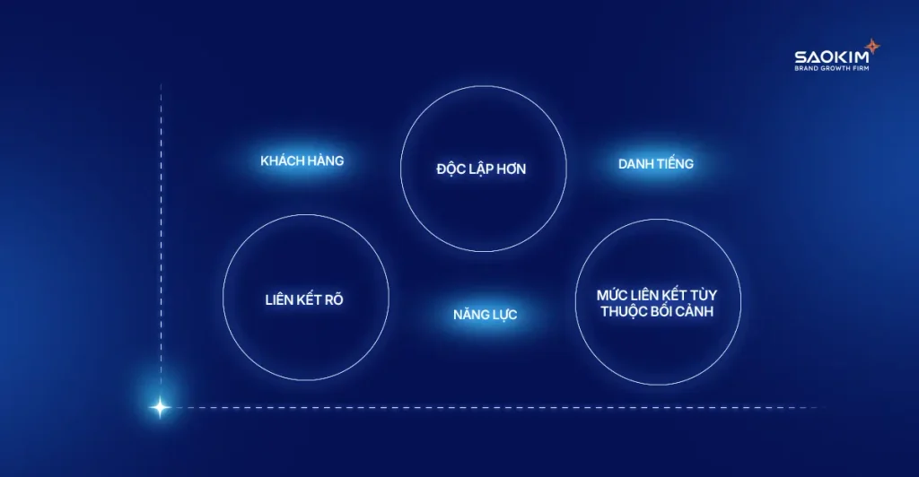 BrandMap cho tập đoàn đa ngành: thống nhất định vị, kiến trúc thương hiệu và câu chuyện tăng trưởng trước khi triển khai tài sản mới 5 BrandMap cho tập đoàn đa ngành: thống nhất định vị, kiến trúc thương hiệu và câu chuyện tăng trưởng trước khi triển khai tài sản mới