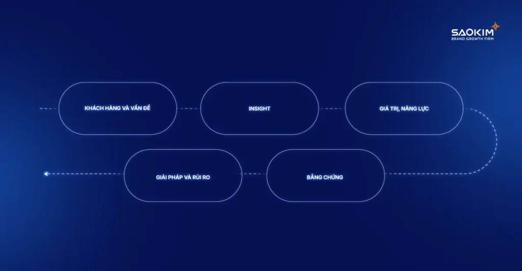 BrandMap cho tập đoàn đa ngành: thống nhất định vị, kiến trúc thương hiệu và câu chuyện tăng trưởng trước khi triển khai tài sản mới 7 BrandMap cho tập đoàn đa ngành: thống nhất định vị, kiến trúc thương hiệu và câu chuyện tăng trưởng trước khi triển khai tài sản mới