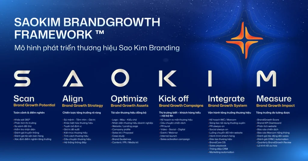 Brand Growth Firm: Thương hiệu là hạ tầng tăng trưởng, không phải lớp vỏ truyền thông 2 SaoKim Brand Growth Framework