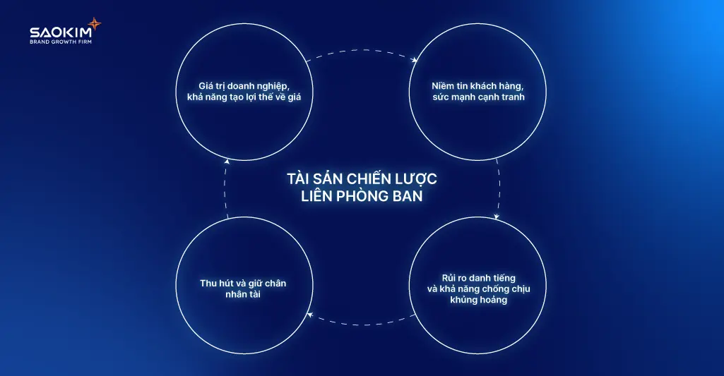 Thương hiệu nên nằm ở đâu trong chương trình nghị sự của HĐQT và Ban điều hành? 2 thuong-hieu-nen-nam-o-dau-trong-chuong-trinh-nghi-su-cua-hoi-dong-quan-tri-va-ban-dieu-hanh-2