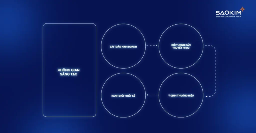 Strategic Design Brief kết nối chiến lược kinh doanh với định hướng thiết kế ra sao?