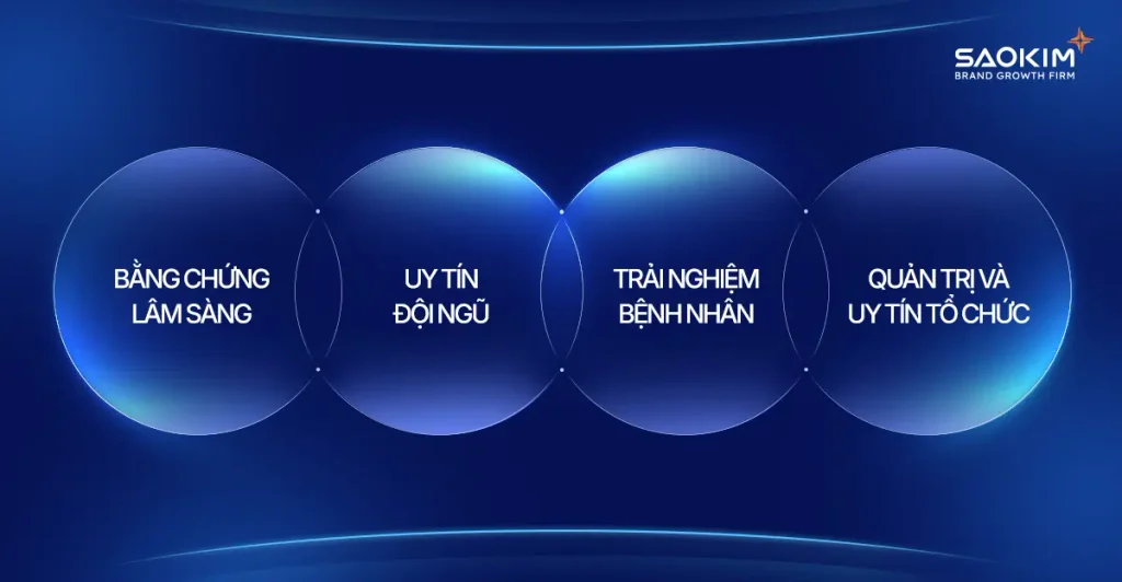 Xây dựng hệ thống niềm tin cho thương hiệu bệnh viện: vượt khỏi cạnh tranh quy mô cơ sở vật chất 3 xay-dung-he-thong-niem-tin-cho-thuong-hieu-benh-vien-phong-kham-2